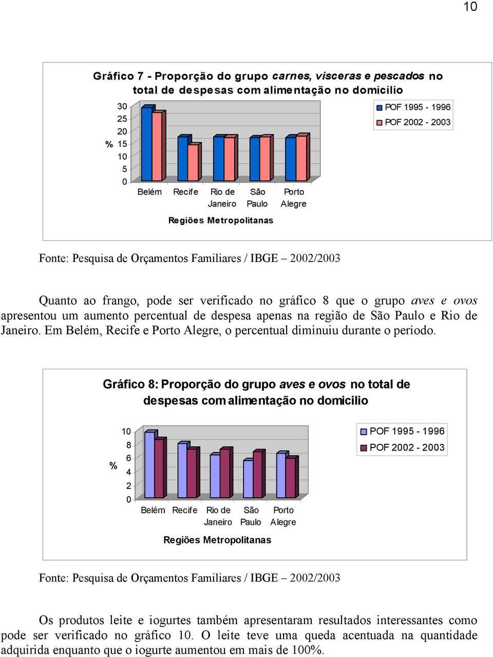 Janeiro. Em Belém, Recife e Porto Alegre, o percentual diminuiu durante o período.