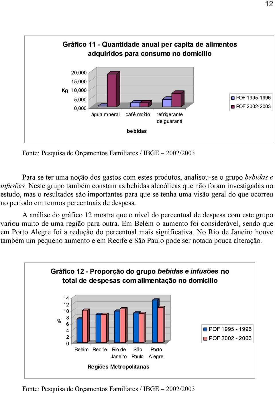 Neste grupo também constam as bebidas alcoólicas que não foram investigadas no estudo, mas o resultados são importantes para que se tenha uma visão geral do que ocorreu no período em termos