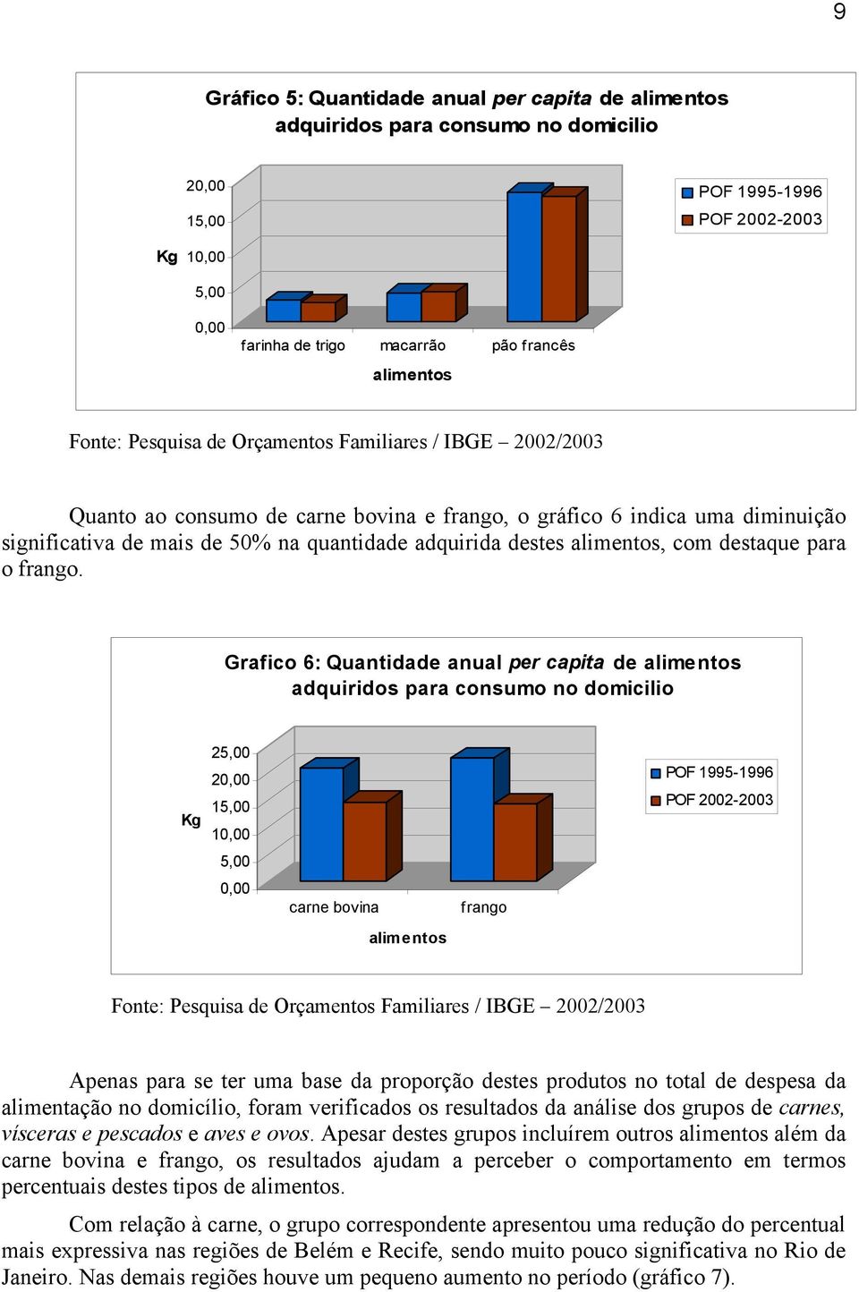 Grafico 6: Quantidade anual per capita de alimentos adquiridos para consumo no domicilio Kg 25,00 20,00 15,00 10,00 5,00 0,00 carne bovina alimentos frango POF 1995-1996 POF 2002-2003 Apenas para se