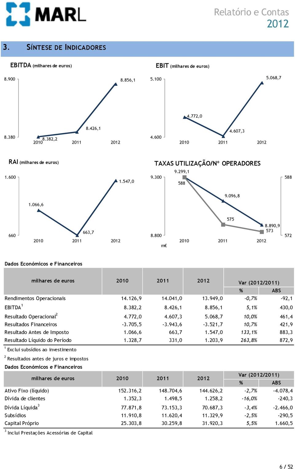 890,9 573 2010 2011 572 Dados Económicos e Financeiros milhares de euros 2010 2011 Var (/2011) % ABS Rendimentos Operacionais 14.126,9 14.041,0 13.949,0-0,7% -92,1 EBITDA 1 8.382,2 8.426,1 8.