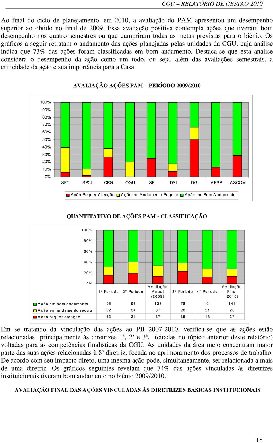 Os gráficos a seguir retratam o andamento das ações planejadas pelas unidades da CGU, cuja análise indica que 73% das ações foram classificadas em bom andamento.