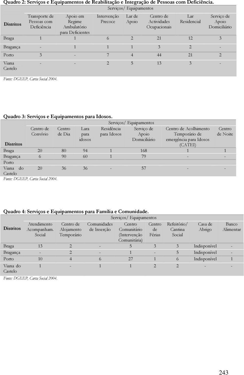 Serviço de Apoio Domiciliário Braga 1 1 6 2 21 12 3 Bragança - 1 1 1 3 2 - Porto 3-7 4 44 21 2 Viana Castelo Fonte: DGEEP, Carta Social 2004.
