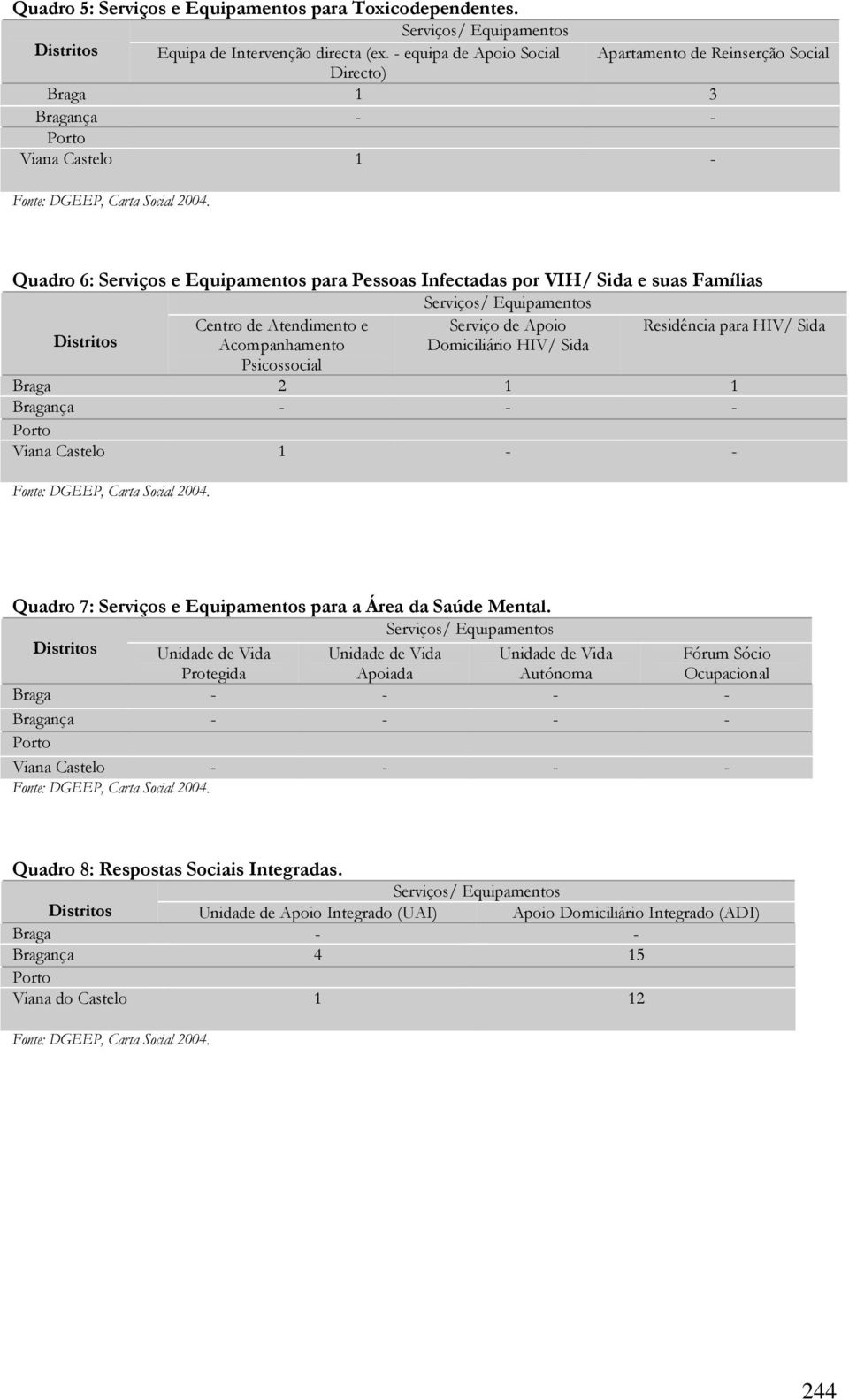 Quadro 6: Serviços e Equipamentos para Pessoas Infectadas por VIH/ Sida e suas Famílias Serviços/ Equipamentos Distritos Centro de Atendimento e Serviço de Apoio Residência para HIV/ Sida