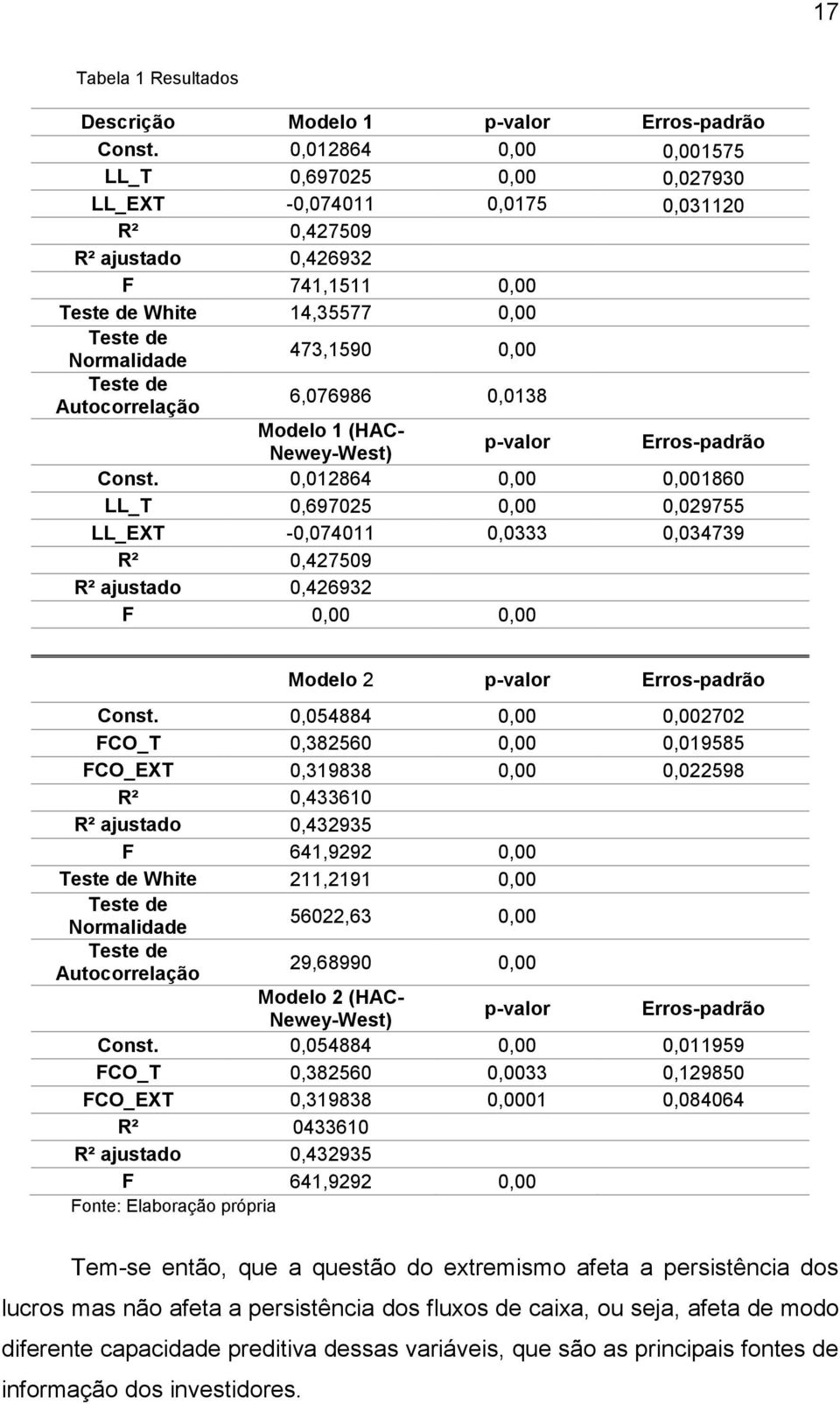 Teste de Autocorrelação 6,076986 0,0138 Modelo 1 (HAC- Newey-West) p-valor Erros-padrão Const.