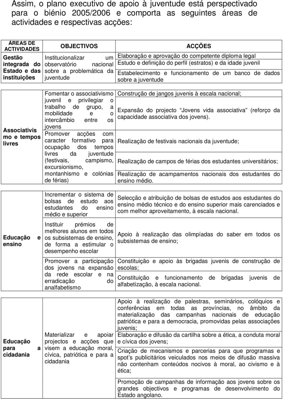 perfil (estratos) e da idade juvenil Estabelecimento e funcionamento de um banco de dados sobre a juventude Associativis mo e tempos livres Fomentar o associativismo juvenil e privilegiar o trabalho