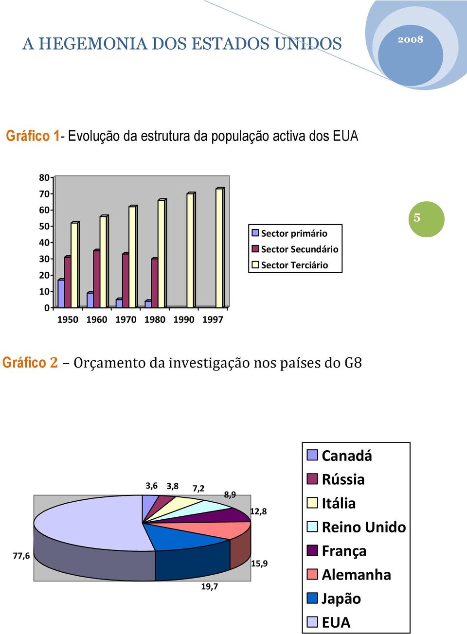 1980 1990 1997 Gráfico 2 Orçamento da investigação nos países do G8 Canadá 3,6