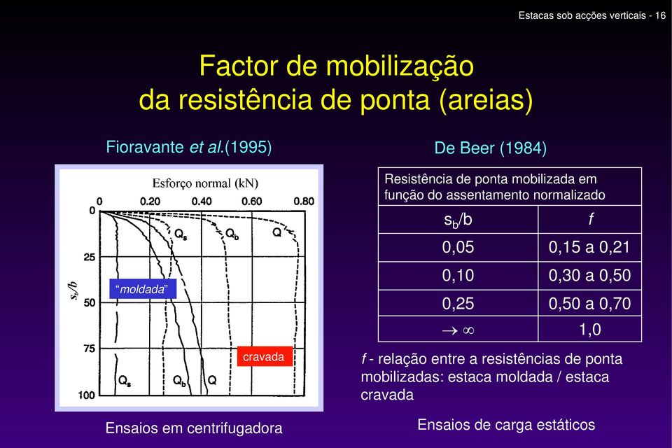 função do assentamento normalizado s b /b 0,05 0,15 a 0,21 0,10 0,30 a 0,50 0,25 0,50 a 0,70 1,0 f -