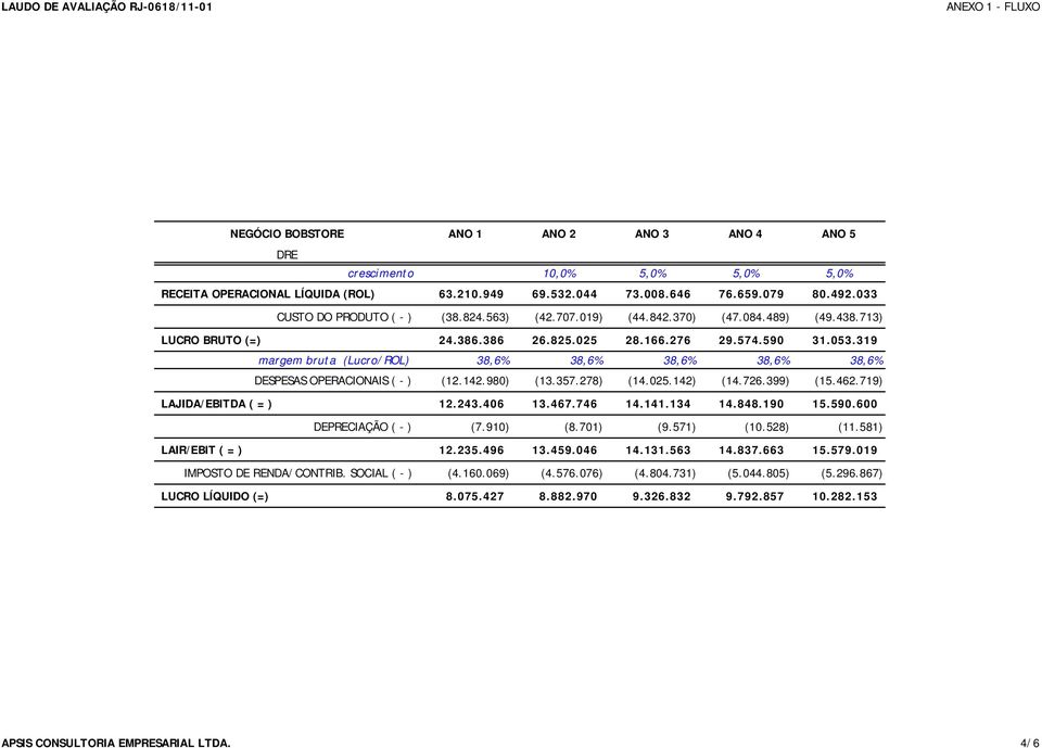 319 margem bruta (Lucro/ROL) 38,6% 38,6% 38,6% 38,6% 38,6% DESPESAS OPERACIONAIS ( - ) (12.142.980) (13.357.278) (14.025.142) (14.726.399) (15.462.719) LAJIDA/EBITDA ( = ) 12.243.406 13.467.746 14.