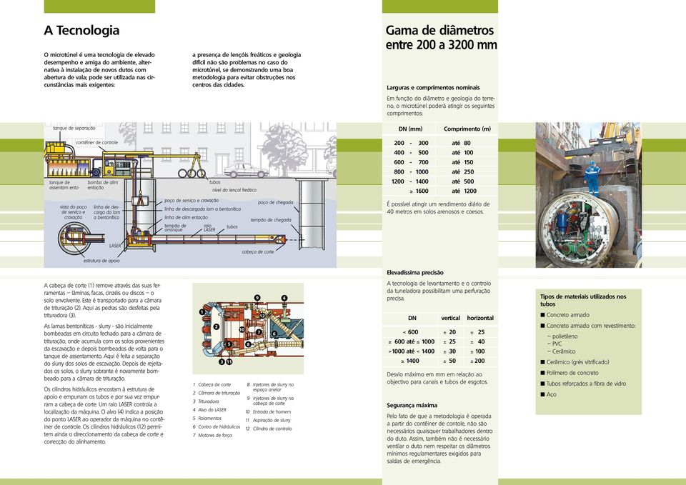 Gama de diâmetros entre 200 a 3200 mm Larguras e comprimentos nominais Em função do diâmetro e geologia do terreno, o microtúnel poderá atingir os seguintes comprimentos: tanque de separação DN (mm)