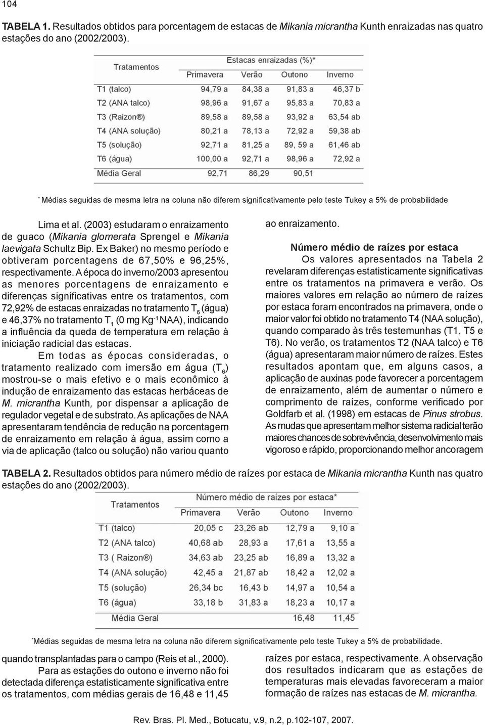 (2003) estudaram o enraizamento de guaco (Mikania glomerata Sprengel e Mikania laevigata Schultz Bip. Ex Baker) no mesmo período e obtiveram porcentagens de 67,50% e 96,25%, respectivamente.