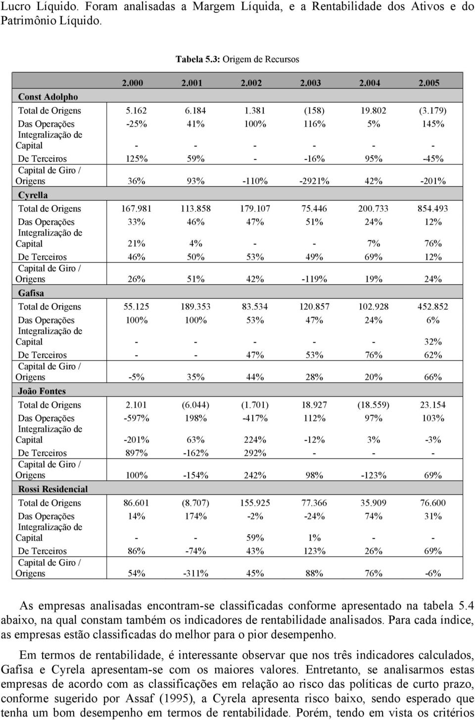 179) Das Operações -25% 41% 100% 116% 5% 145% Integralização de Capital - - - - - - De Terceiros 125% 59% - -16% 95% -45% Capital de Giro / Origens 36% 93% -110% -2921% 42% -201% Cyrella Total de