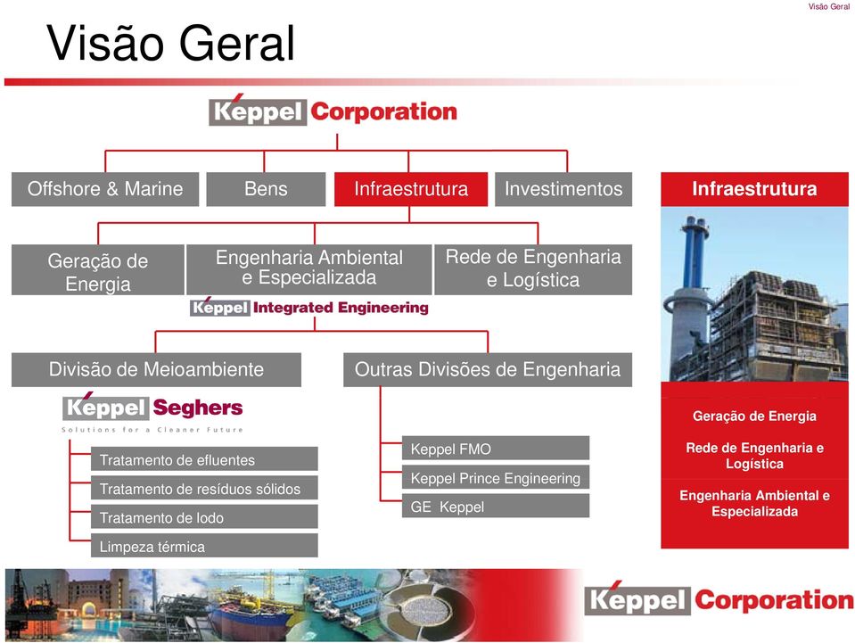 Tratamento de efluentes Tratamento de resíduos sólidos Tratamento de lodo Limpeza térmica Keppel FMO Keppel