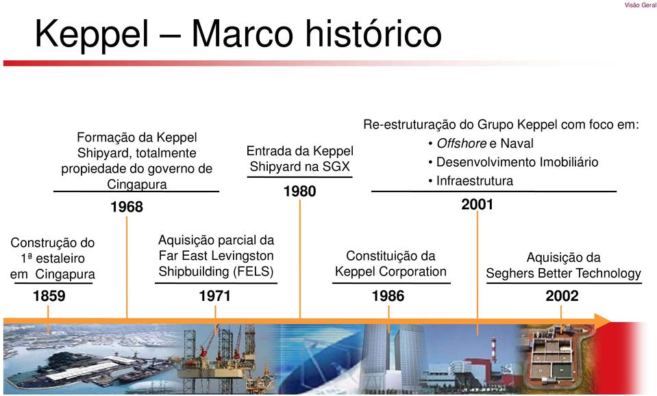 Imobiliário Infraestrutura 2001 Construção do 1ª estaleiro em Cingapura Aquisição parcial da Far East