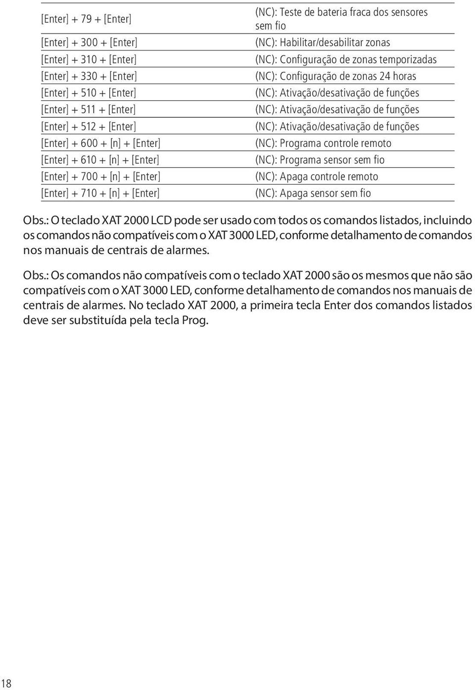 zonas temporizadas (NC): Configuração de zonas 24 horas (NC): Ativação/desativação de funções (NC): Ativação/desativação de funções (NC): Ativação/desativação de funções (NC): Programa controle