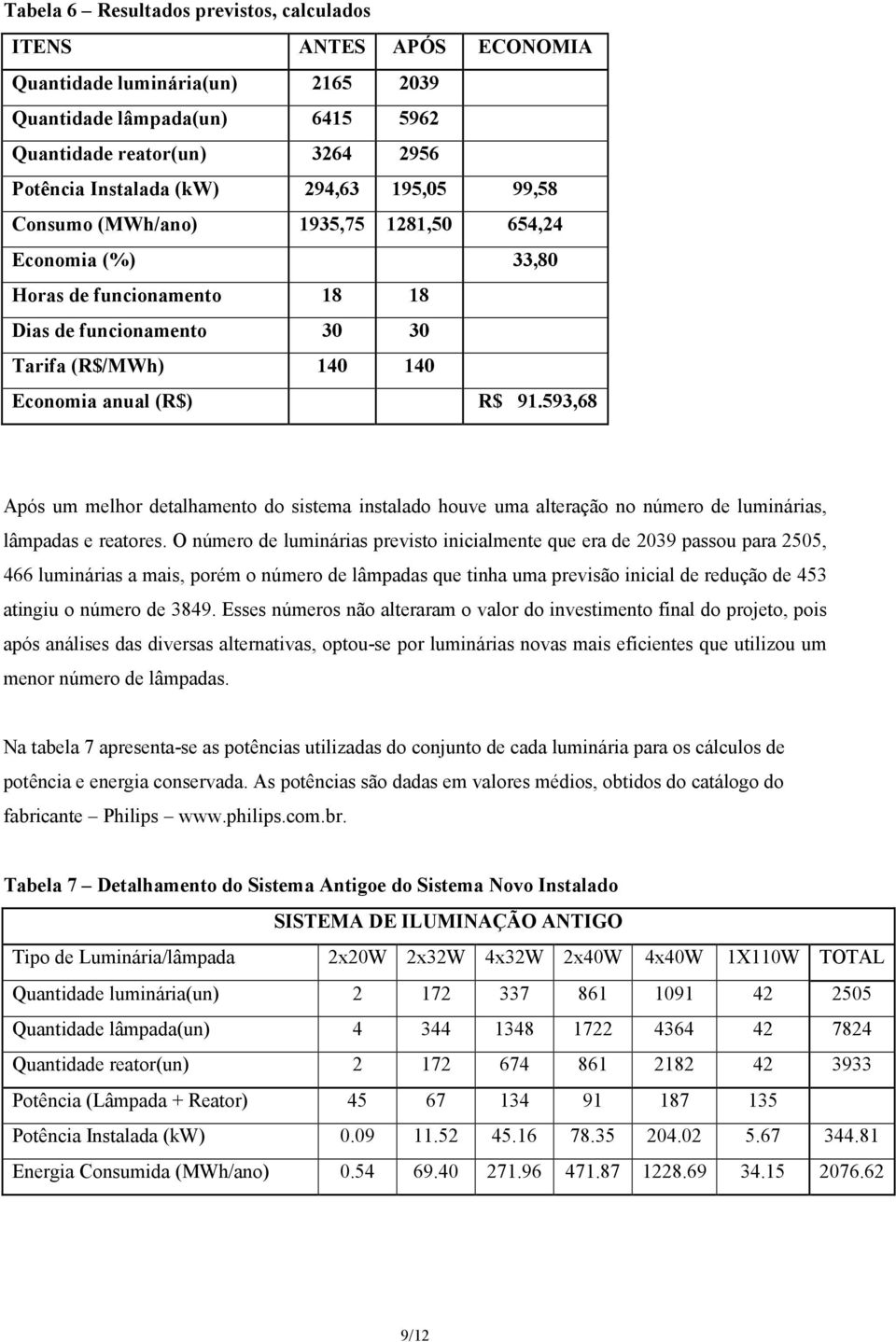 593,68 Após um melhor detalhamento do sistema instalado houve uma alteração no número de luminárias, lâmpadas e reatores.