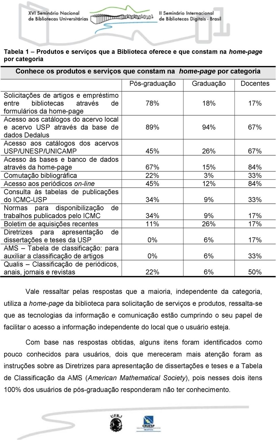 Acesso aos catálogos dos acervos USP/UNESP/UNICAMP 45% 26% 67% Acesso às bases e banco de dados através da home-page 67% 15% 84% Comutação bibliográfica 22% 3% 33% Acesso aos periódicos on-line 45%