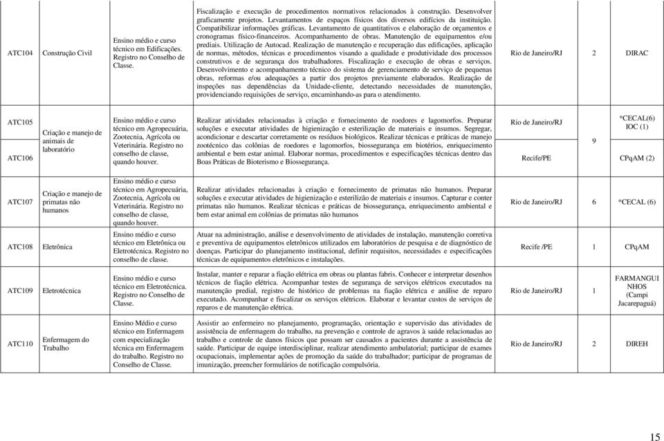 Acompanhamento de obras. Manutenção de equipamentos e/ou prediais. Utilização de Autocad.