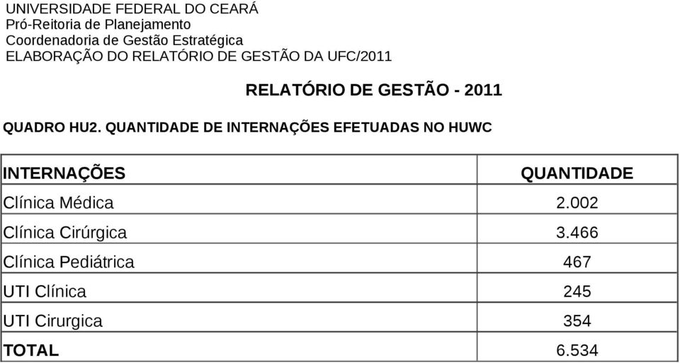 INTERNAÇÕES QUANTIDADE Clínica Médica 2.