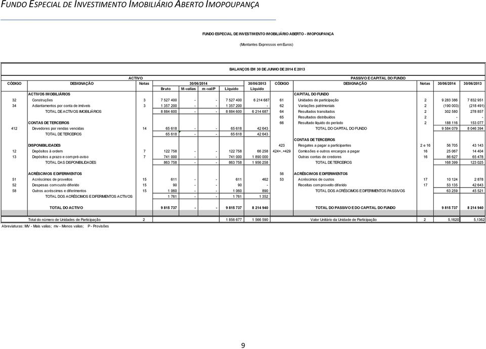 Unidades de participação 2 9 283 386 7 832 951 34 Adiantamentos por conta de imóveis 3 1 357 200 - - 1 357 200-62 Variações patrimoniais 2 (190 003) (218 491) TOTAL DE ACTIVOS IMOBILIÁRIOS 8 884 600