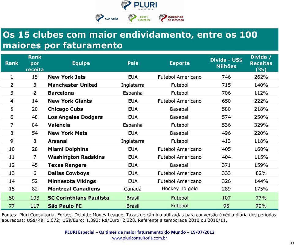 Angeles Dodgers EUA Baseball 574 250% 7 84 Valencia Espanha Futebol 536 329% 8 54 New York Mets EUA Baseball 496 220% 9 8 Arsenal Inglaterra Futebol 413 118% 10 28 Miami Dolphins EUA Futebol