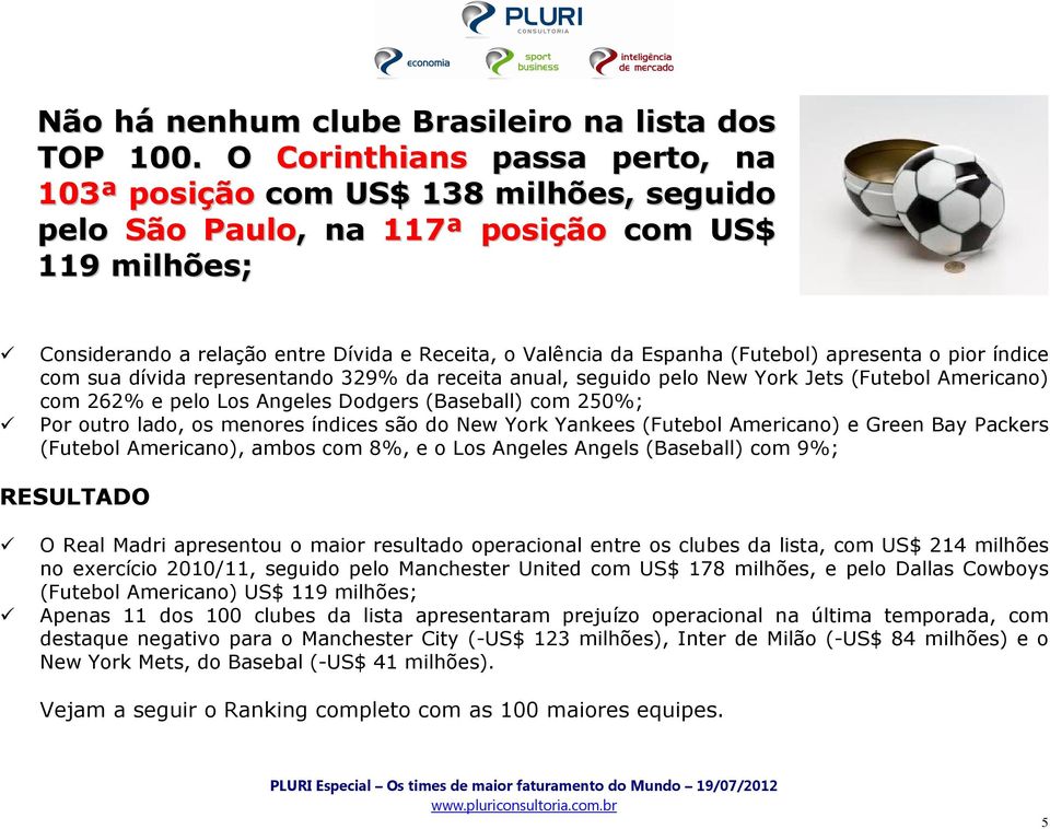 (Futebol) apresenta o pior índice com sua dívida representando 329% da receita anual, seguido pelo New York Jets (Futebol Americano) com 262% e pelo Los Angeles Dodgers (Baseball) com 250%; Por outro