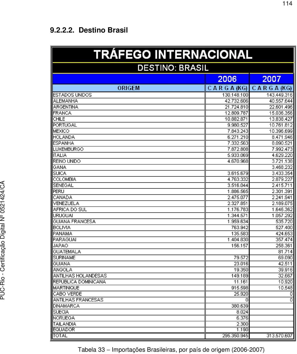 Tabela 33 Importações