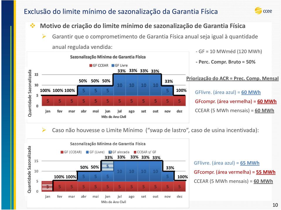 Bruto = 50% Quantidade Sazonalizada 100% 100% 100% 50% 50% 50% 33% 33% 33% 33% 33% 100% Priorização do ACR = Prec. Comp. Mensal GFlivre. (área azul) = 60 MWh GFcompr.