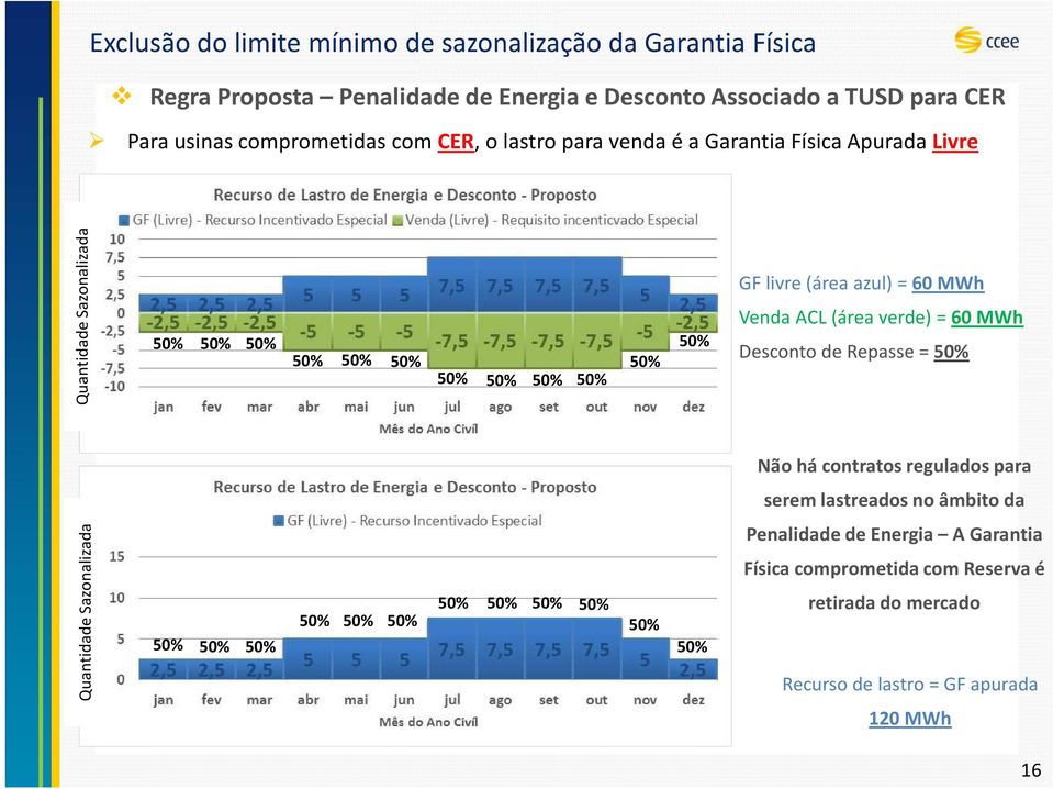 50% 50% 50% 50% 50% 50% 50% 50% 50% 50% 50% 50% GF livre (área azul) = 60 MWh Venda ACL (área verde) = 60 MWh Desconto de Repasse = 50% Não há contratos