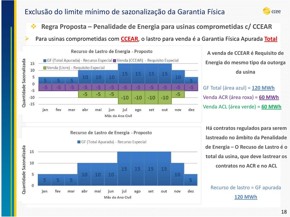 tipo da outorga da usina GF Total (área azul) = 120 MWh Venda ACR (área roxa) = 60 MWh Venda ACL (área verde) = 60 MWh Há contratos regulados para serem