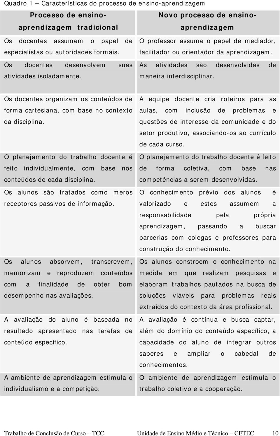 As atividades são desenvolvidas de maneira interdisciplinar. Os docentes organizam os conteúdos de forma cartesiana, com base no contexto da disciplina.