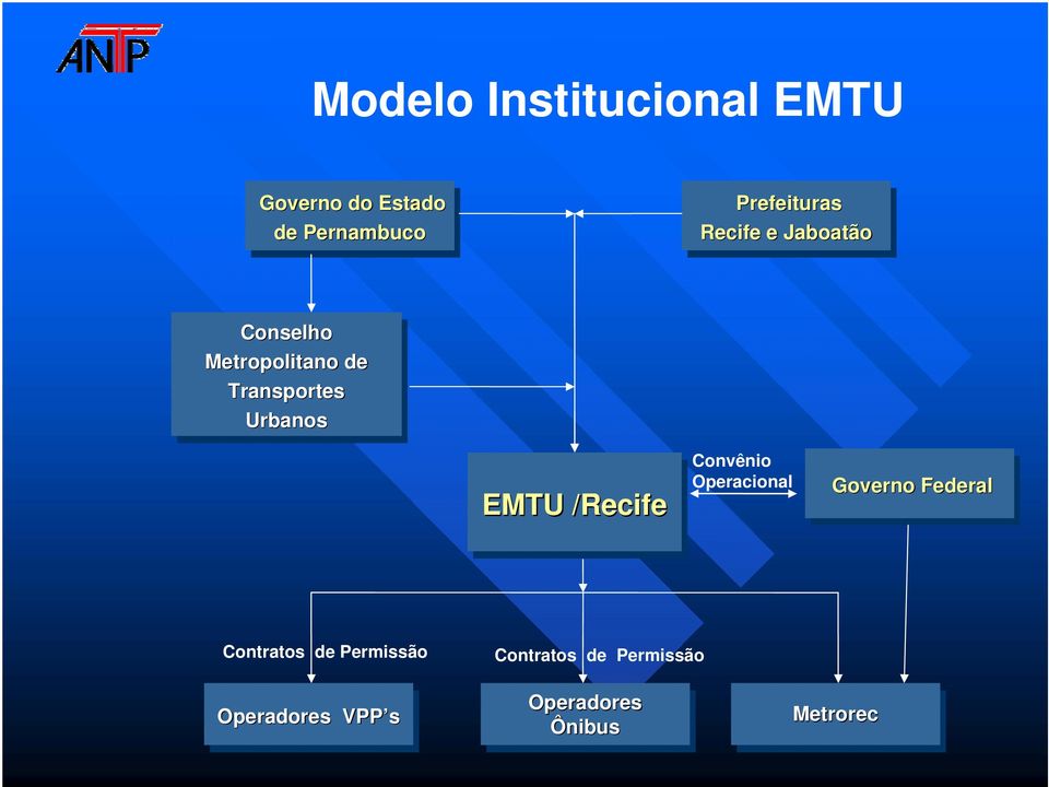 Urbanos EMTU /Recife Convênio Operacional Governo Governo Federal Federal Contratos de