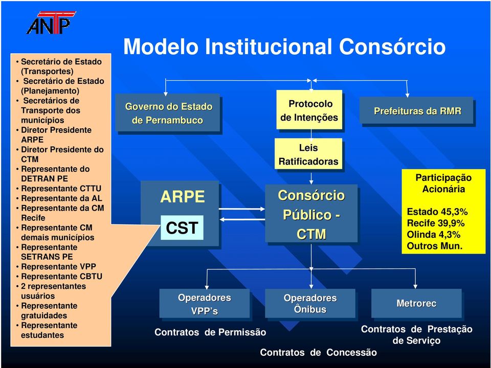 Representante gratuidades Representante estudantes Modelo Institucional Consórcio Governo Governo do do Estado Estado de de Pernambuco ARPE CST Operadores VPP s VPP s Protocolo de de Intenções Leis