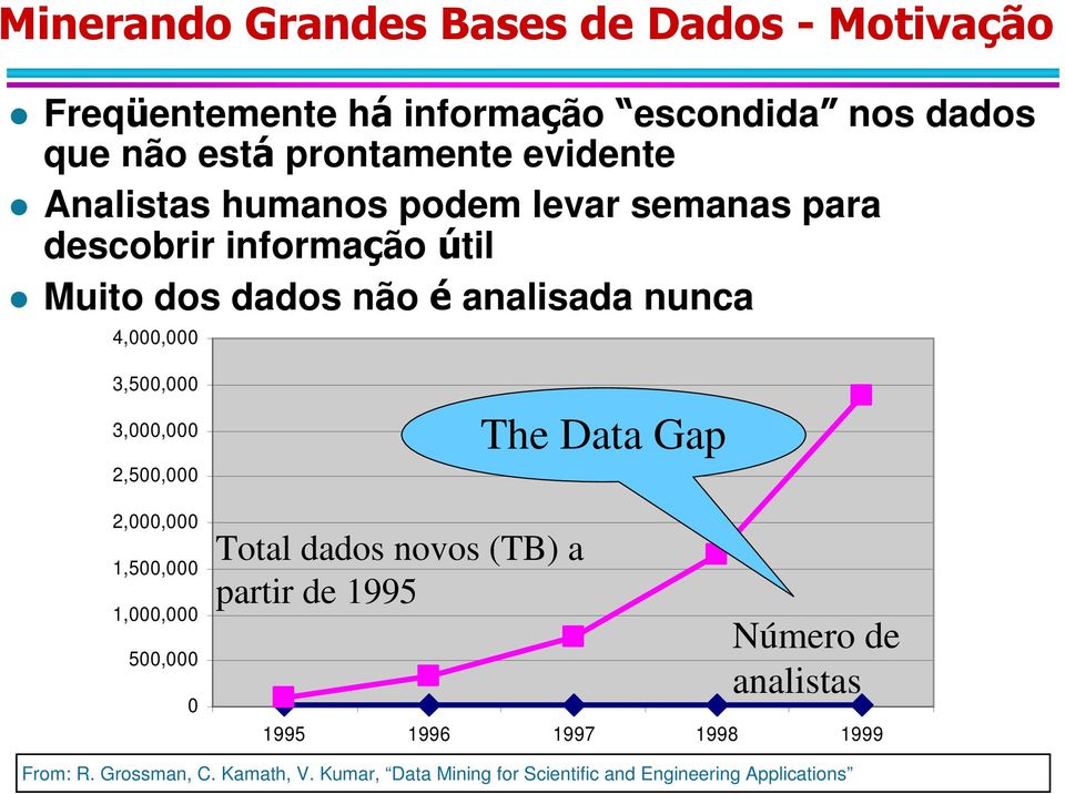 dos dados não $ analisada nunca 4,000,000 3,500,000 3,000,000 2,500,000 2,000,000 1,500,000 1,000,000 500,000 0 Total dados