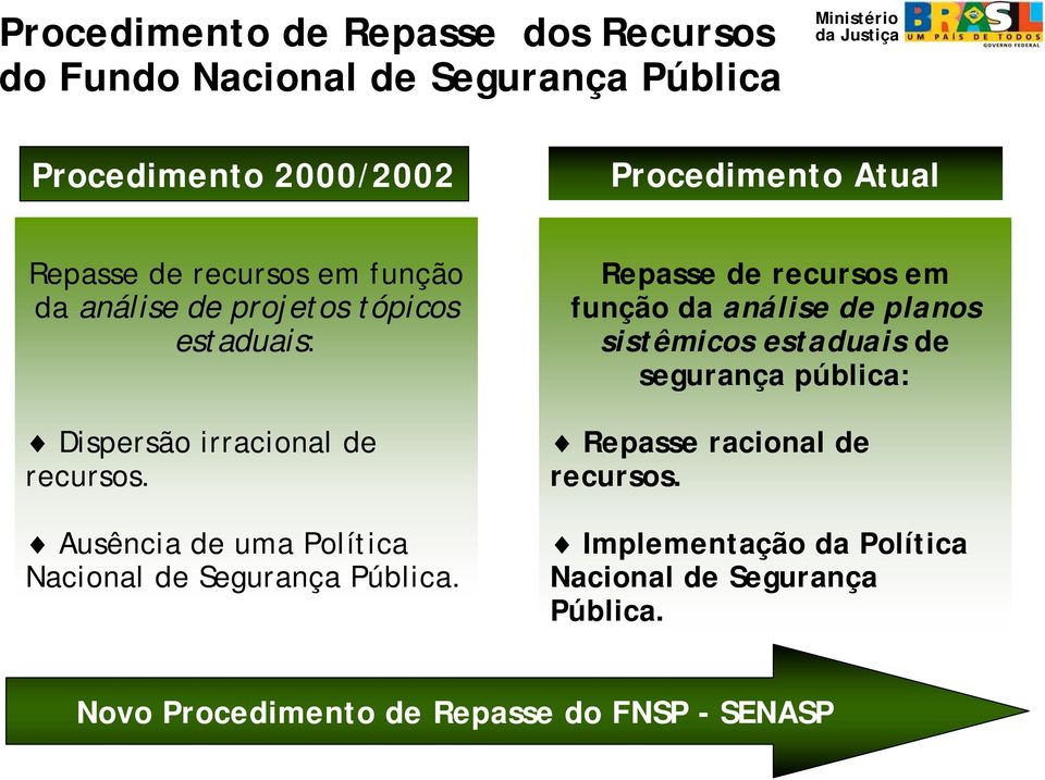 Ausência de uma Política Nacional de Segurança Pública.