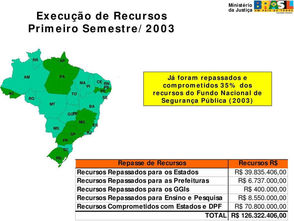 Recursos Repassados para os Estados R$ 39.835.406,00 Recursos Repassados para as Prefeituras R$ 6.737.
