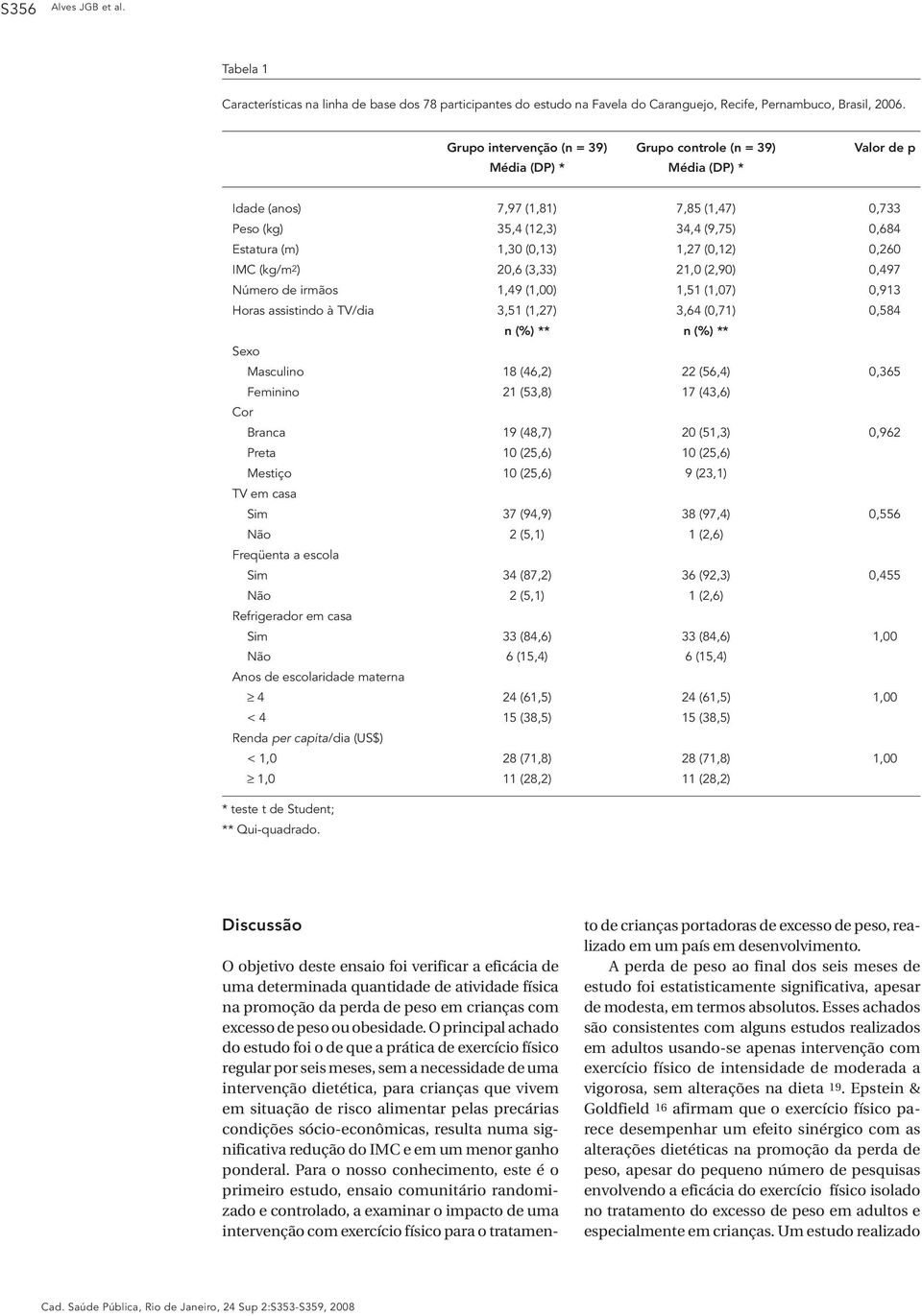 1,27 (0,12) 0,260 IMC (kg/m2) 20,6 (3,33) 21,0 (2,90) 0,497 Número de irmãos 1,49 (1,00) 1,51 (1,07) 0,913 Horas assistindo à TV/dia 3,51 (1,27) 3,64 (0,71) 0,584 n (%) ** n (%) ** Sexo Masculino 18