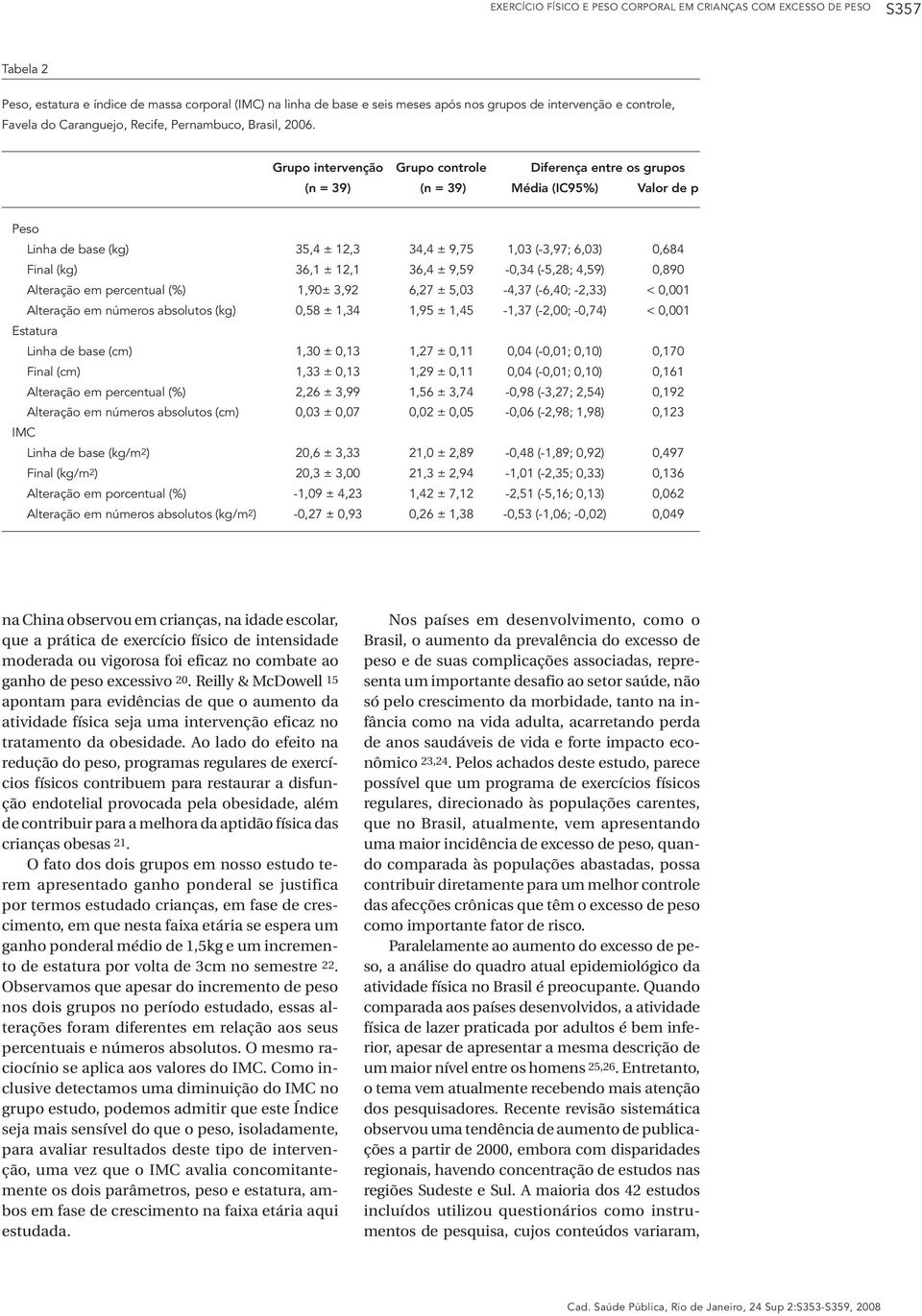 Grupo intervenção Grupo controle Diferença entre os grupos (n = 39) (n = 39) Média (IC95%) Valor de p Peso Linha de base (kg) 35,4 ± 12,3 34,4 ± 9,75 1,03 (-3,97; 6,03) 0,684 Final (kg) 36,1 ± 12,1