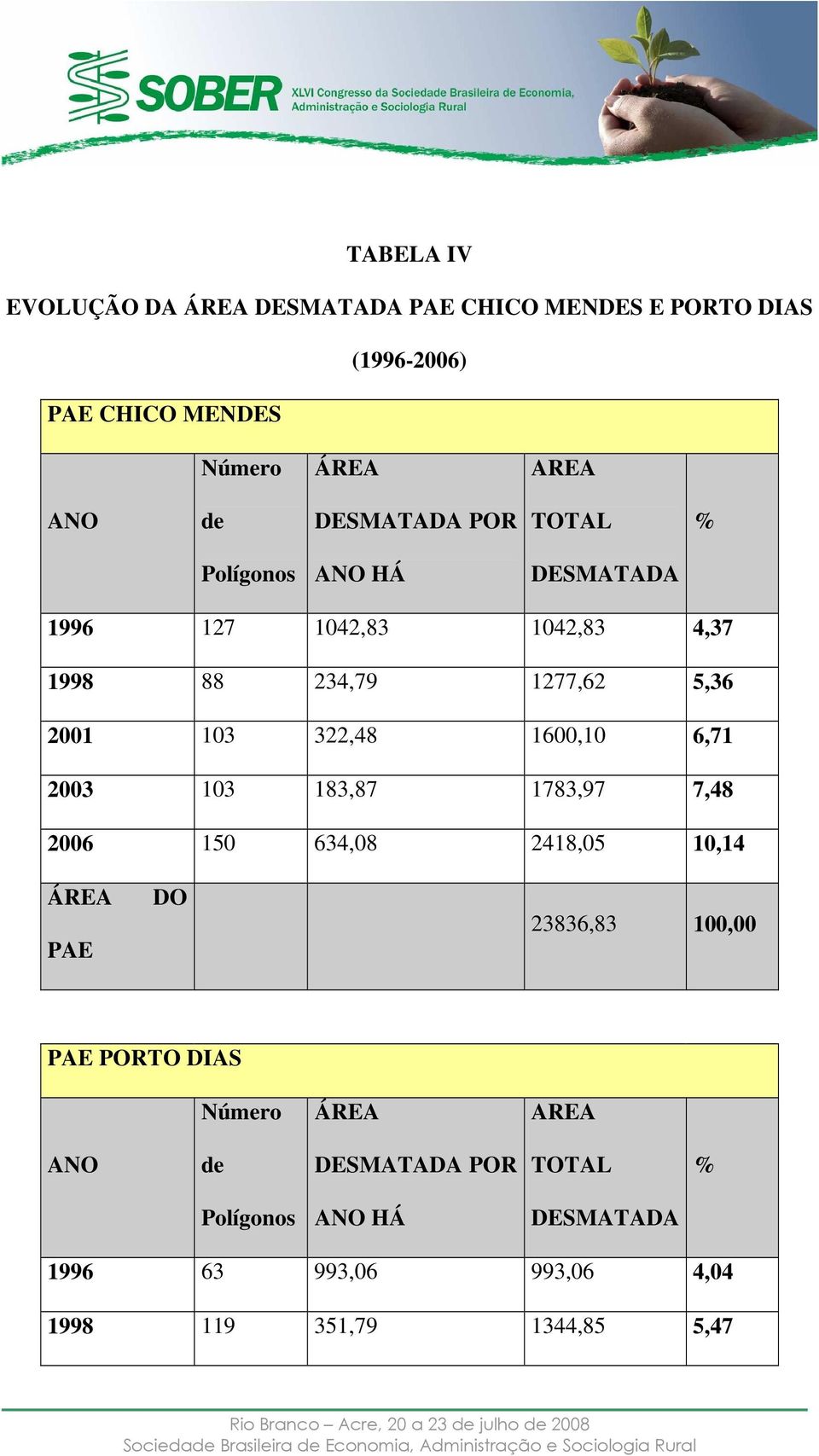 322,48 1600,10 6,71 2003 103 183,87 1783,97 7,48 2006 150 634,08 2418,05 10,14 ÁREA PAE DO 23836,83 100,00 PAE PORTO DIAS