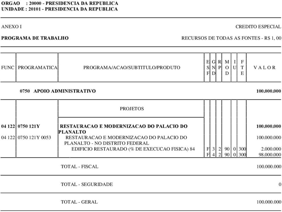 000.000 PLANALTO - NO DISTRITO FEDERAL EDIFICIO RESTAURADO (% DE EXECUCAO FISICA) 84 F 3 2 90 0 300 2.000.000 F 4 2 90 0 300 98.