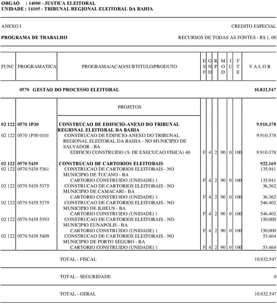 378 REGIONAL ELEITORAL DA BAHIA - NO MUNICIPIO DE SALVADOR - BA EDIFICIO CONSTRUIDO (% DE EXECUCAO FISICA) 40 F 4 2 90 0 100 9.910.378 02 122 0570 5439 CONSTRUCAO DE CARTORIOS ELEITORAIS 922.