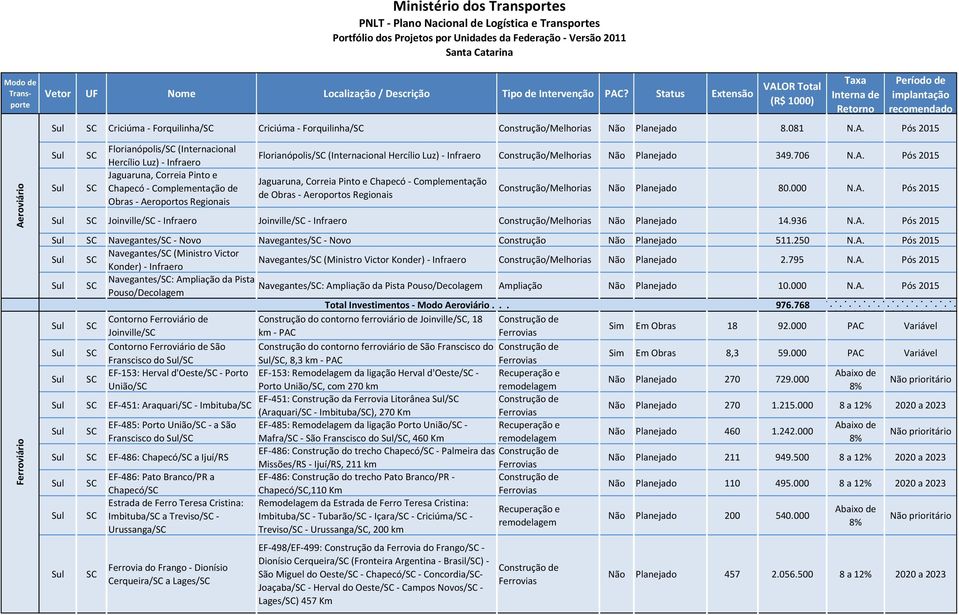 000 N.A. Pós 2015 Joinville/ - Infraero Joinville/ - Infraero Construção/Melhorias Não Planejado 14.936 N.A. Pós 2015 Navegantes/ - Novo Navegantes/ - Novo Construção Não Planejado 511.250 N.A. Pós 2015 Navegantes/ (Ministro Victor Konder) - Infraero Navegantes/ (Ministro Victor Konder) - Infraero Construção/Melhorias Não Planejado 2.