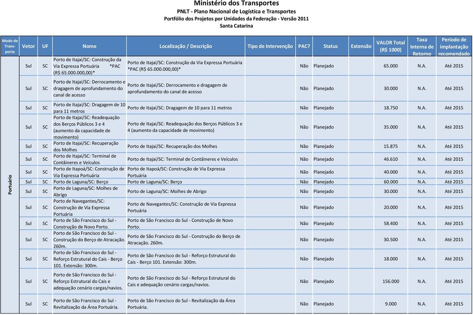 A. Até 2015 Não Planejado 30.000 N.A. Até 2015 Porto de Itajaí/: Dragagem de 10 Porto de Itajaí/: Dragagem de 10 para 11 metros para 11 metros Não Planejado 18.750 N.A. Até 2015 Porto de Itajai/: