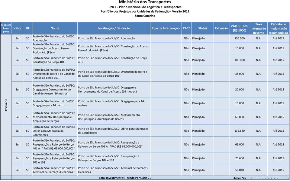 000 N.A. Até 2015 Porto de São Francisco do /: Dragagem da Barra e do Canal de Acesso ao Berço 101 Porto de São Francisco do /: Dragagem da Barra e do Canal de Acesso ao Berço 101 Não Planejado 35.