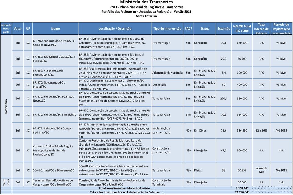 500 PAC Variável Rodoviário Term inais BR-282: São Miguel d'oeste/ a Paraíso/ BR-282: Via Expressa de Florianópolis/ BR-470: Navegantes/ a Indaial/ BR-470: Rio do / a Campos Novos/ BR-470: Rio do / a