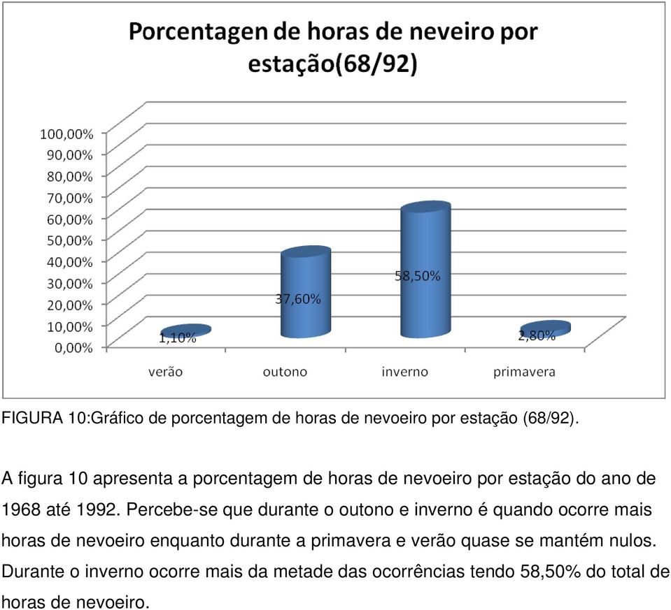 Percebe-se que durante o outono e inverno é quando ocorre mais horas de nevoeiro enquanto durante a