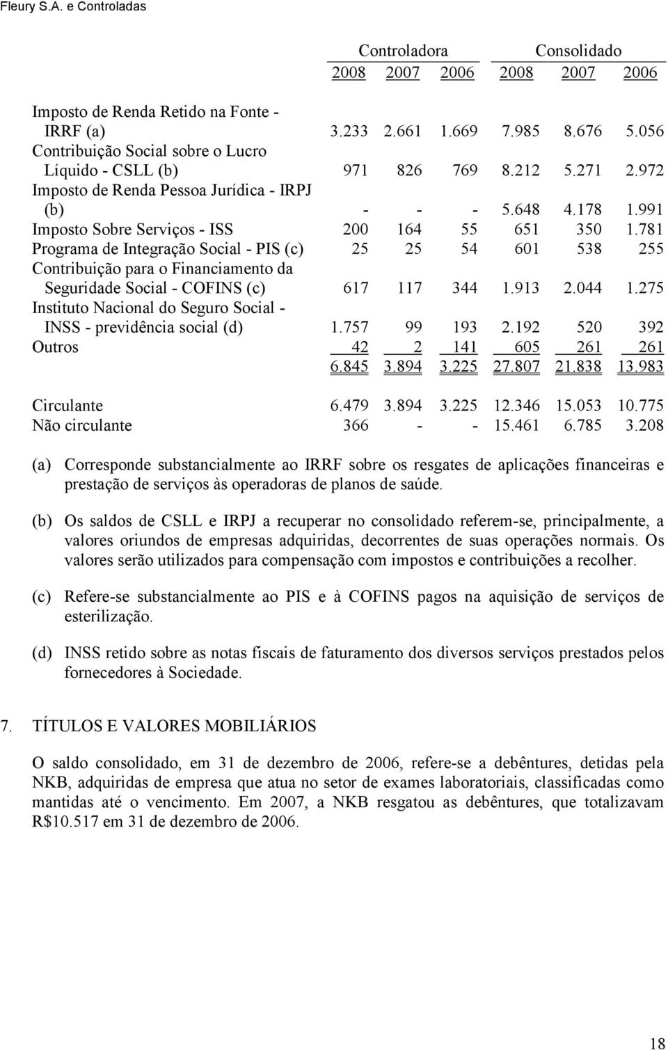 991 Imposto Sobre Serviços - ISS 200 164 55 651 350 1.