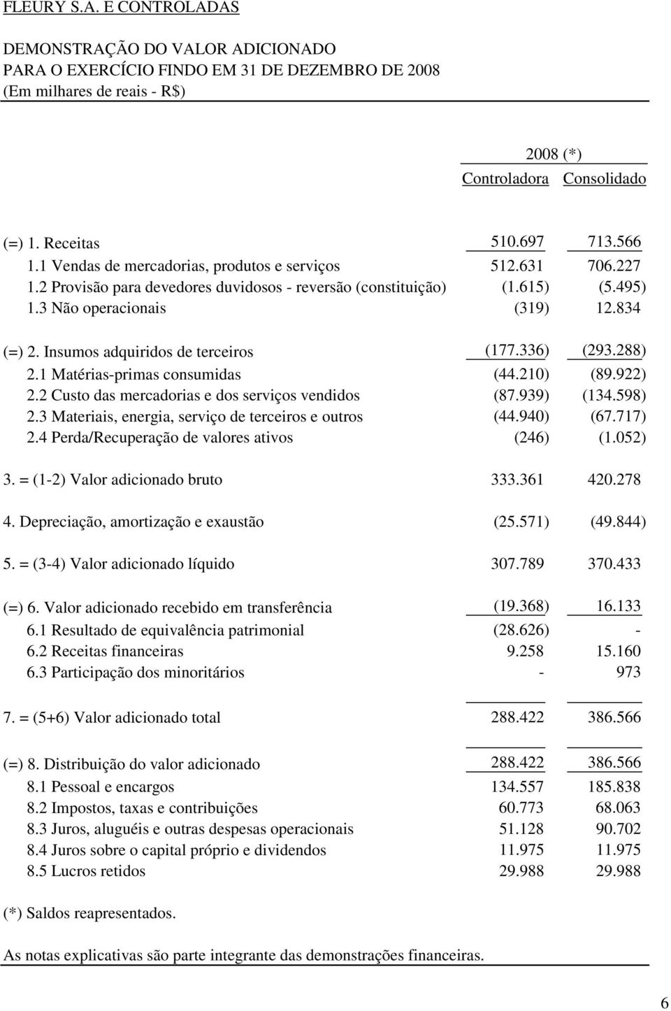 Insumos adquiridos de terceiros (177.336) (293.288) 2.1 Matérias-primas consumidas (44.210) (89.922) 2.2 Custo das mercadorias e dos serviços vendidos (87.939) (134.598) 2.