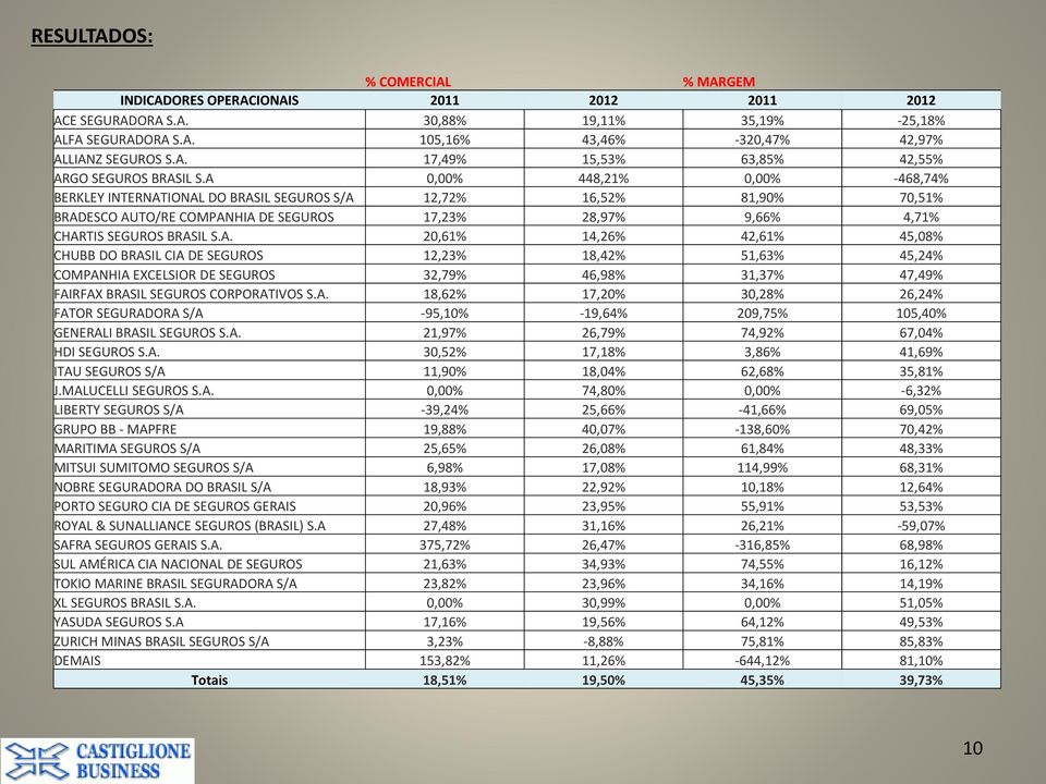 A. 18,62% 17,20% 30,28% 26,24% FATOR SEGURADORA S/A -95,10% -19,64% 209,75% 105,40% GENERALI BRASIL SEGUROS S.A. 21,97% 26,79% 74,92% 67,04% HDI SEGUROS S.A. 30,52% 17,18% 3,86% 41,69% ITAU SEGUROS S/A 11,90% 18,04% 62,68% 35,81% J.