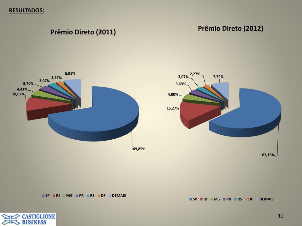 3,07% 2,27% 7,74% 3,69% 15,27% 69,85% 63,15%