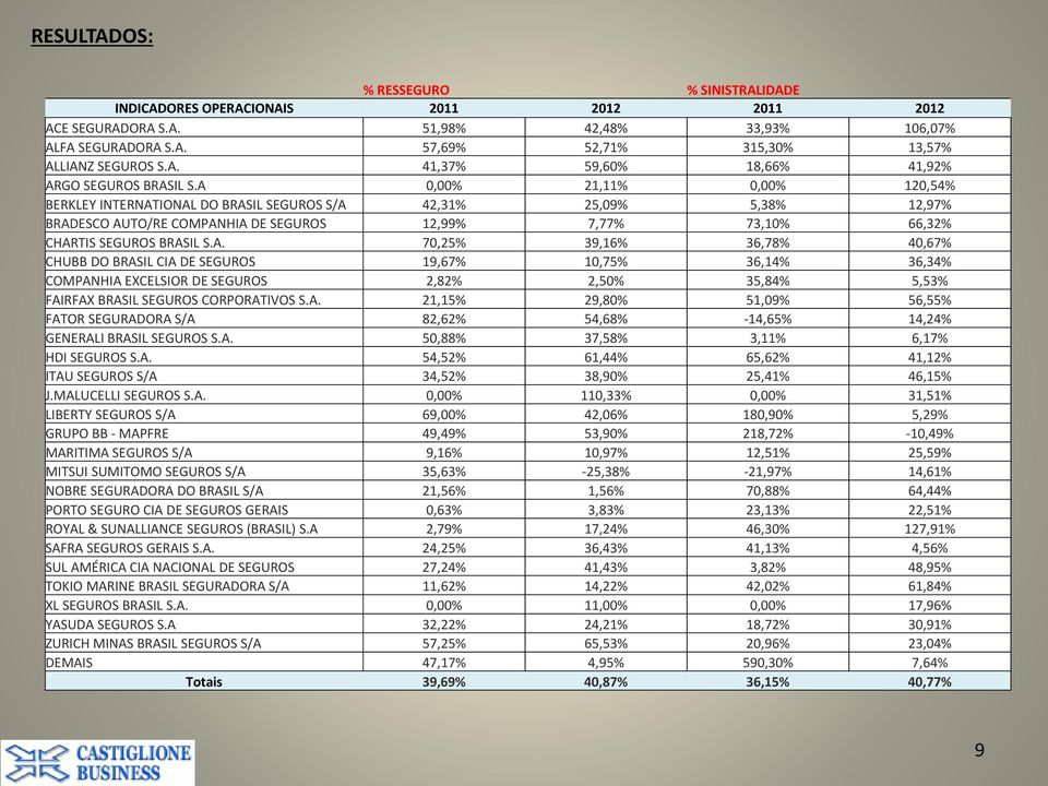 A. 21,15% 29,80% 51,09% 56,55% FATOR SEGURADORA S/A 82,62% 54,68% -14,65% 14,24% GENERALI BRASIL SEGUROS S.A. 50,88% 37,58% 3,11% 6,17% HDI SEGUROS S.A. 54,52% 61,44% 65,62% 41,12% ITAU SEGUROS S/A 34,52% 38,90% 25,41% 46,15% J.